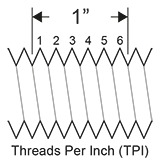 Threads Per Inch